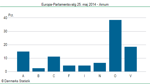 Europa-Parlamentsvalg søndag 25. maj 2014