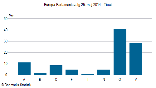 Europa-Parlamentsvalg søndag 25. maj 2014