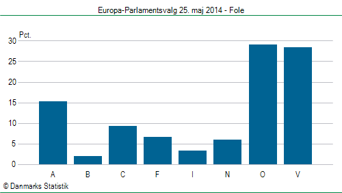 Europa-Parlamentsvalg søndag 25. maj 2014
