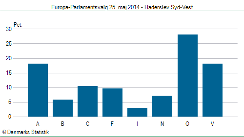 Europa-Parlamentsvalg søndag 25. maj 2014