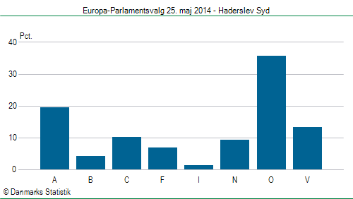 Europa-Parlamentsvalg søndag 25. maj 2014