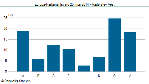 Europa-Parlamentsvalg søndag 25. maj 2014