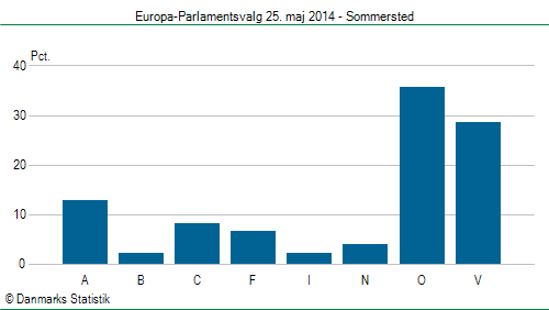 Europa-Parlamentsvalg søndag 25. maj 2014