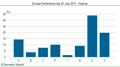 Europa-Parlamentsvalg søndag 25. maj 2014