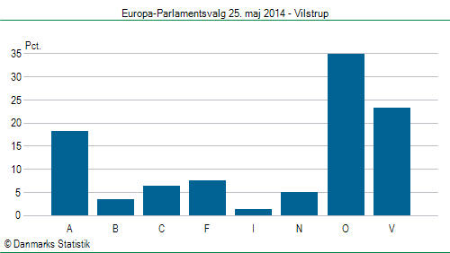 Europa-Parlamentsvalg søndag 25. maj 2014