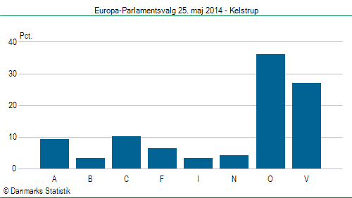 Europa-Parlamentsvalg søndag 25. maj 2014