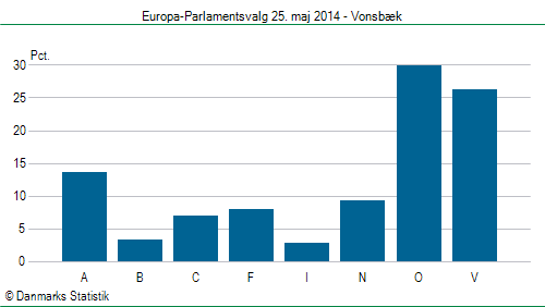 Europa-Parlamentsvalg søndag 25. maj 2014