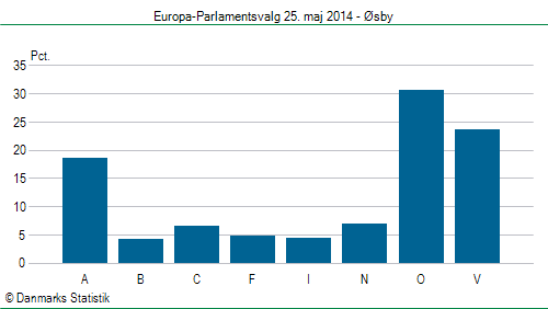 Europa-Parlamentsvalg søndag 25. maj 2014