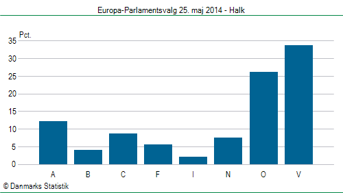 Europa-Parlamentsvalg søndag 25. maj 2014