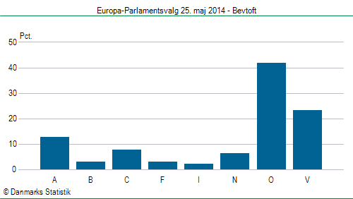 Europa-Parlamentsvalg søndag 25. maj 2014