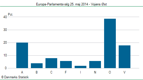 Europa-Parlamentsvalg søndag 25. maj 2014