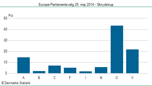 Europa-Parlamentsvalg søndag 25. maj 2014