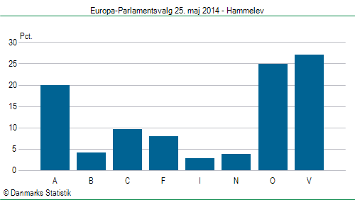 Europa-Parlamentsvalg søndag 25. maj 2014