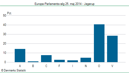 Europa-Parlamentsvalg søndag 25. maj 2014
