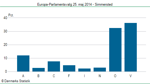 Europa-Parlamentsvalg søndag 25. maj 2014