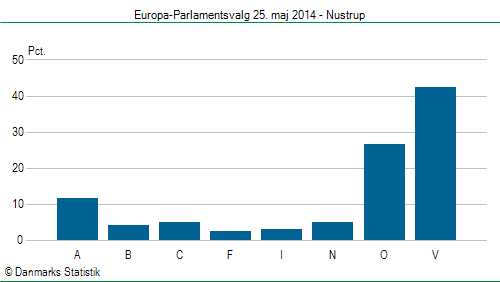 Europa-Parlamentsvalg søndag 25. maj 2014