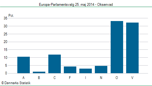 Europa-Parlamentsvalg søndag 25. maj 2014
