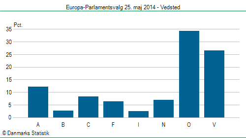 Europa-Parlamentsvalg søndag 25. maj 2014