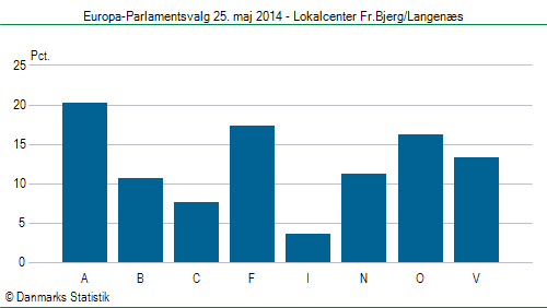 Europa-Parlamentsvalg søndag 25. maj 2014