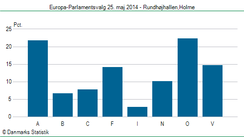 Europa-Parlamentsvalg søndag 25. maj 2014