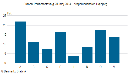 Europa-Parlamentsvalg søndag 25. maj 2014