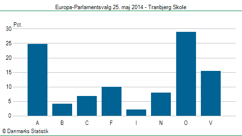 Europa-Parlamentsvalg søndag 25. maj 2014