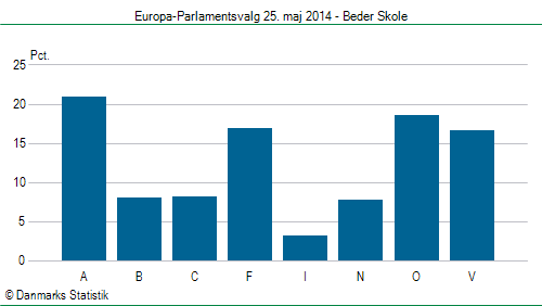 Europa-Parlamentsvalg søndag 25. maj 2014