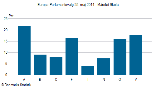 Europa-Parlamentsvalg søndag 25. maj 2014
