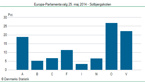 Europa-Parlamentsvalg søndag 25. maj 2014