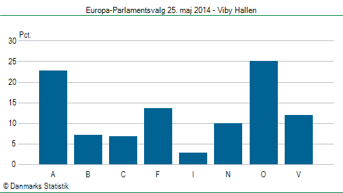 Europa-Parlamentsvalg søndag 25. maj 2014