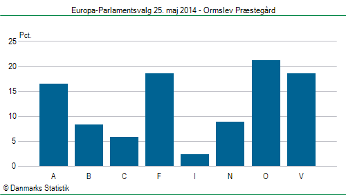 Europa-Parlamentsvalg søndag 25. maj 2014