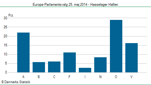 Europa-Parlamentsvalg søndag 25. maj 2014