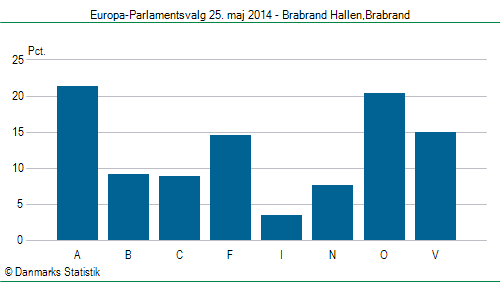 Europa-Parlamentsvalg søndag 25. maj 2014