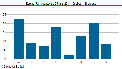 Europa-Parlamentsvalg søndag 25. maj 2014