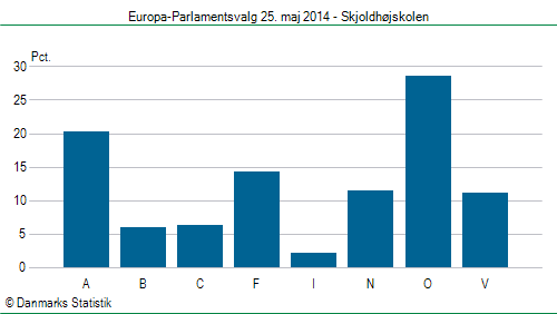 Europa-Parlamentsvalg søndag 25. maj 2014