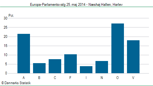 Europa-Parlamentsvalg søndag 25. maj 2014