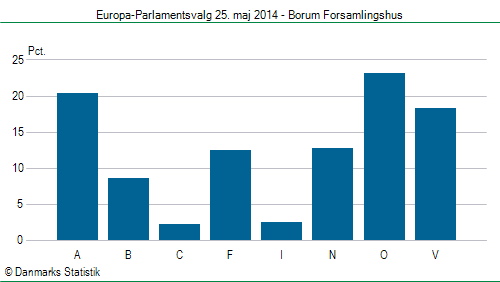 Europa-Parlamentsvalg søndag 25. maj 2014