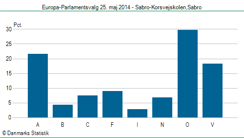 Europa-Parlamentsvalg søndag 25. maj 2014