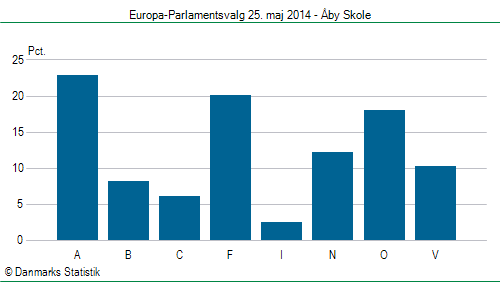 Europa-Parlamentsvalg søndag 25. maj 2014