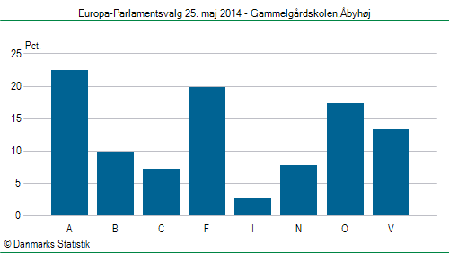 Europa-Parlamentsvalg søndag 25. maj 2014