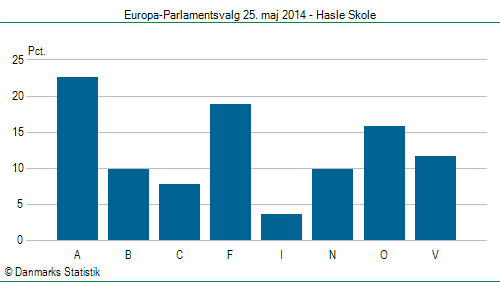 Europa-Parlamentsvalg søndag 25. maj 2014