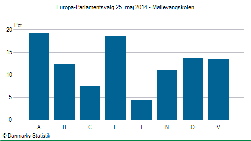 Europa-Parlamentsvalg søndag 25. maj 2014