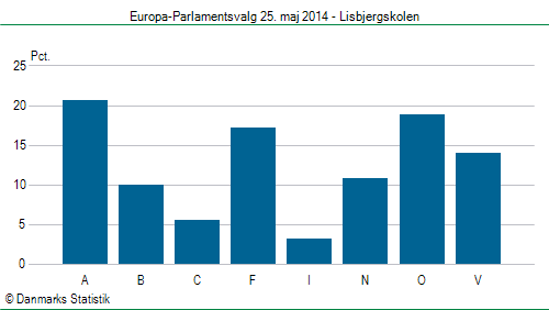 Europa-Parlamentsvalg søndag 25. maj 2014