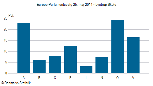 Europa-Parlamentsvalg søndag 25. maj 2014