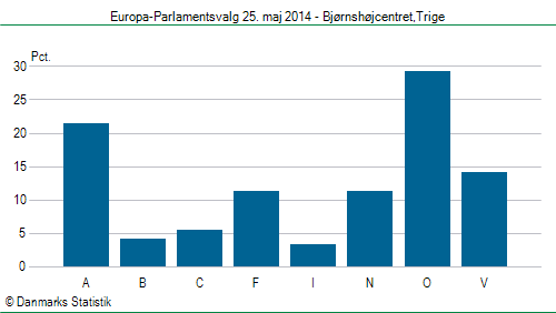 Europa-Parlamentsvalg søndag 25. maj 2014