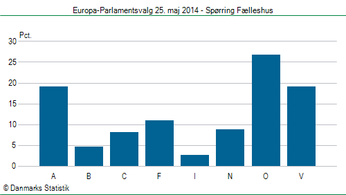 Europa-Parlamentsvalg søndag 25. maj 2014