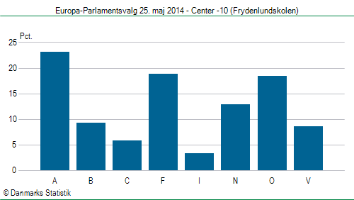 Europa-Parlamentsvalg søndag 25. maj 2014