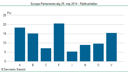 Europa-Parlamentsvalg søndag 25. maj 2014