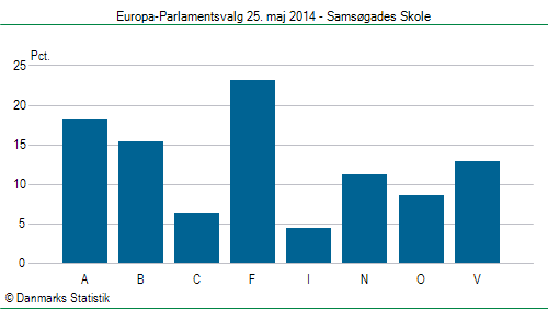 Europa-Parlamentsvalg søndag 25. maj 2014