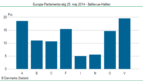 Europa-Parlamentsvalg søndag 25. maj 2014
